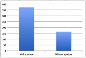 Social media content type